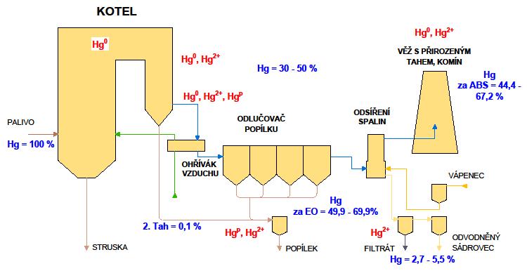 Koncentrace Hg ve spalinách ve stávajících zdrojích - bilance Výsledky měření hnědé uhlí EO mokrá metoda DeSO x Celkový záchyt na stávajících