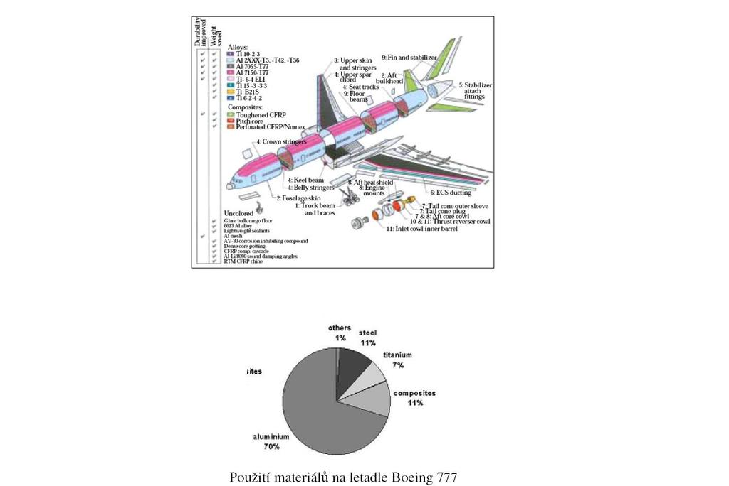 Využití kompozitů v Boeingu 777