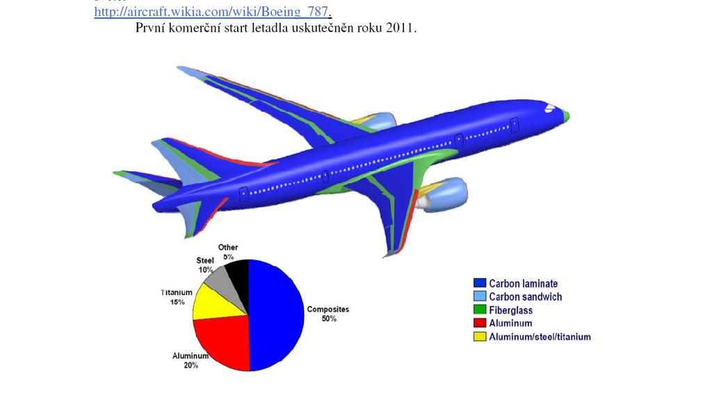 Využití kompozitů v Boeingu 787