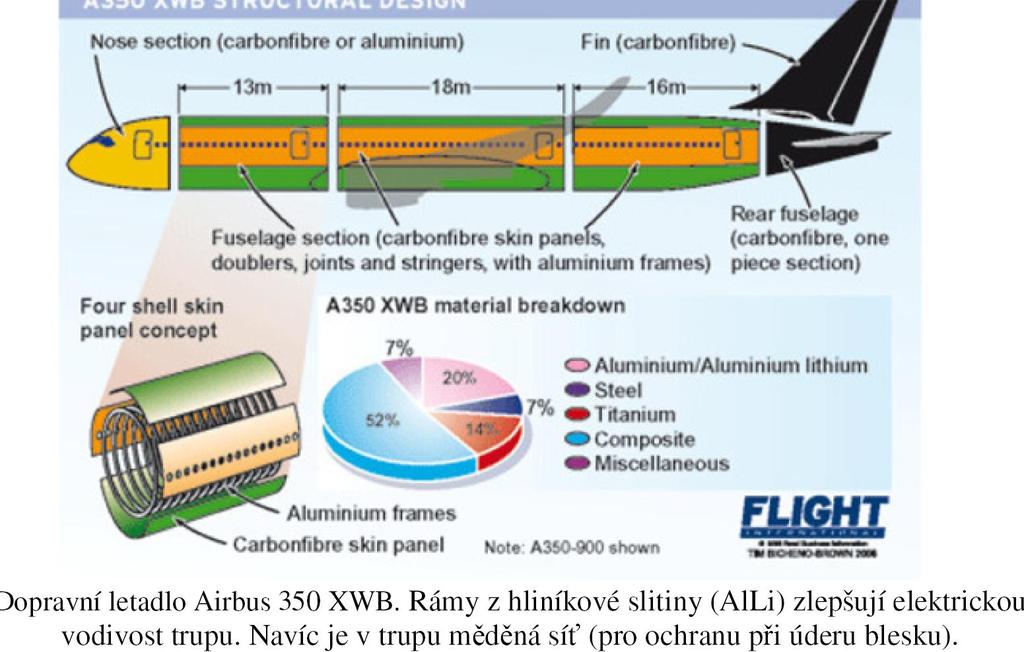 Využití kompozitů v Airbuse 350 s