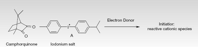 Obr. 9. Schéma kafrchinového fotoininiciačního systému Plnivy kompozitního materiálu Silorane jsou jemné křemenné částice v kombinaci s rentgenkontrastním ytrium fluoridem.