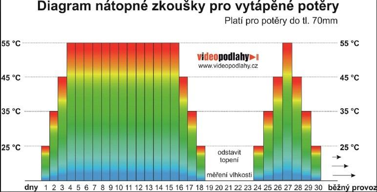 2 Nové podlahové potěry: schnutí těchto potěrů musí být provedeno dle tzv. náběhových (nátopných) diagramů.