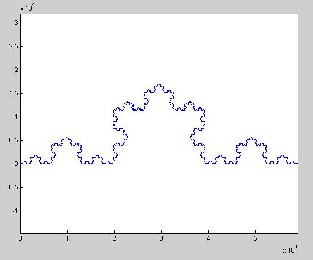 Podobnými jednoduchými pravidly lze vytvořit Kochovu křivku. V Matlabu lze vytvořit Kochovou křivku pomocí následujícího kódu.