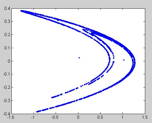 Pokud budeme chtít Hénonův atraktor vymodelovat v softwaru Matlab, použijeme následující kód: tic; x(1)=0.025; y(1)=0.