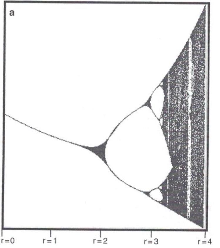 . A právě grafické znázornění vlivu řídícího parametru r se někdy znázorňuje pomocí tzv. bifurkačního diagramu (viz obrázek 15). Parametr r vynesený na vodorovnou osu byl volen v rozmezí 1 až 4.