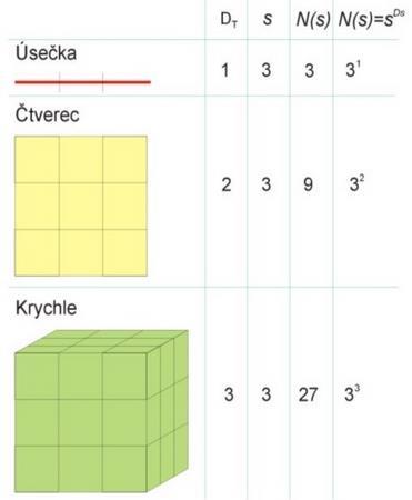 Dále bychom mohli definovat fraktály pomocí soběpodobnostní dimenzi DS. Nyní víme, že fraktál je tvar tvořený částmi, které jsou podobné celku. Tato definice využívá tedy pojem soběpodobnosti (angl.