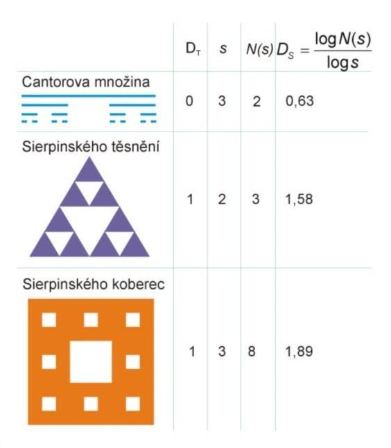 Kochova křivka má soběpodobnostní dimenzi DS=1,269 a ta je rovna Hausdorffově dimenzi DH. Výsledek není celočíselný, fraktální dimenze je vyšší než topologická (DT Koch=1). Kochova křivka je fraktál.