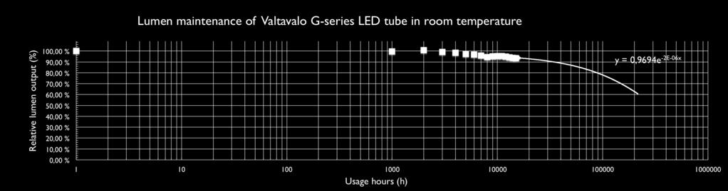 světelného toku LED komponent použitých v LED trubici Valtavalo G4.