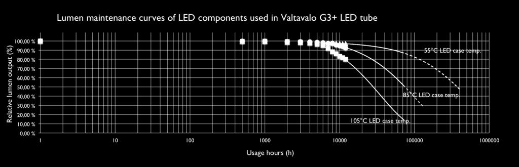 Vyšší hnací proud LEDek zvyšuje teplotní rozdíl mezi LED pouzdrem (case) a LED polovodičovým přechodem (die) a snižuje stálost světelného toku. Např.