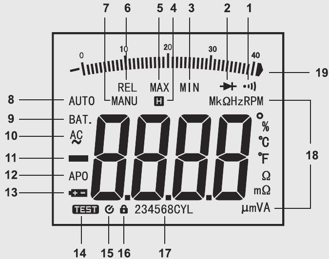 Pro ostatní měření se jedná o zpětný (common, return) terminál. 4) Vstupní terminál pro měření napětí, kontinuity, odporu, diody, frekvence, otáček a úhlu prodlevy.