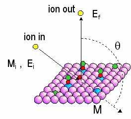 platinových kovů, je citlivost o dva řády větší, klesá však rozlišitelnost mezi prvky s blízkým atomovým číslem.