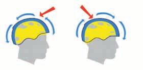 PURSUIT MIPS RH2 MIPS ANALÝZA VLIVU NÁRAZŮ Četné studie prokázaly snížení poškození mozku při šikmém nárazu s helmou vybavenou MIPS technologií.