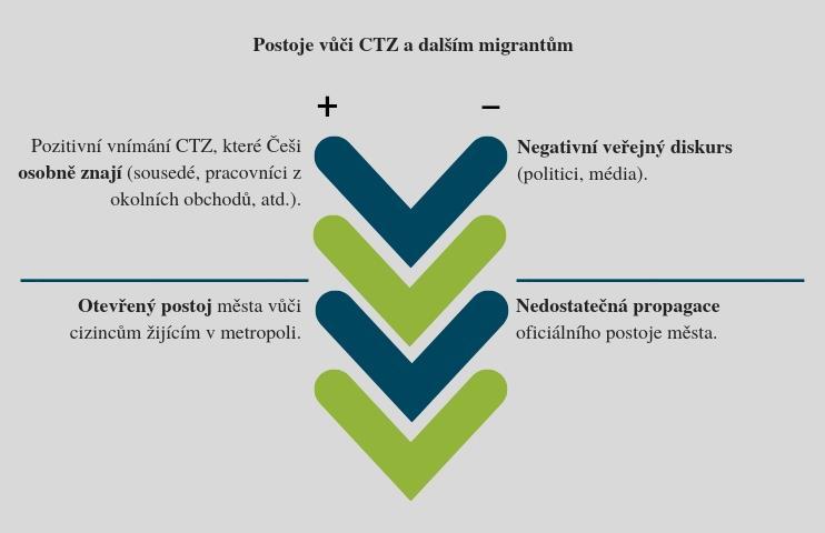 3. Evaluační procházky městem s dotazníkem Součástí hodnocení města byly tři evaluační procházky městem s dotazníkem, kterých se zúčastnilo 20 lidí (představitelé hl.