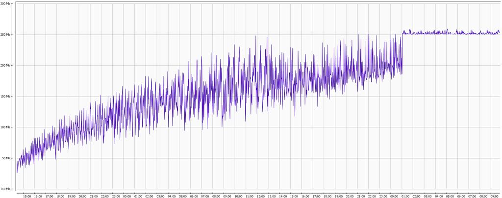 4.1 Výkoostí problémy v grafech Z průzkumu často se vyskytujících výkoostích problémů v serverových aplikacích jsme vybrali takové, které se vyzačují projevováím specifických vzorů a u kterých budeme