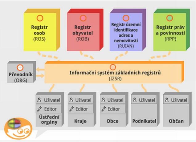 Úřady budou povinny využívat právě data ze základních registrů a nikoli je vyžadovat po občanovi.