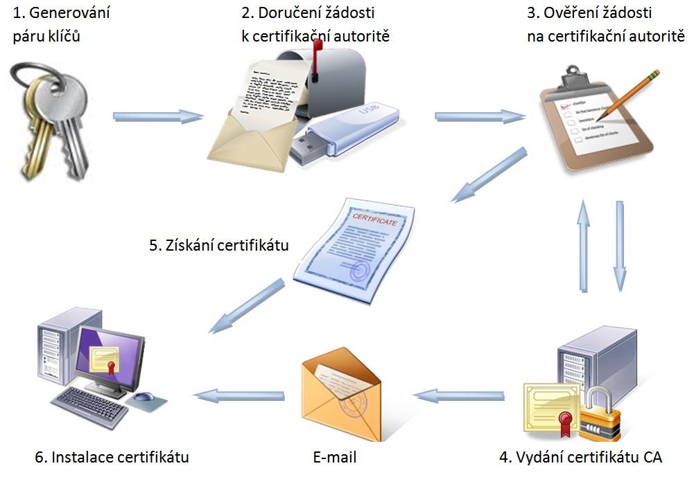 3. Předání žádosti o certifikát certifikační autoritě V tomto kroku žadatel o certifikát předá na kontaktním místě verifikační autoritě data nutná pro vydání certifikátu spolu s doklady o jejich