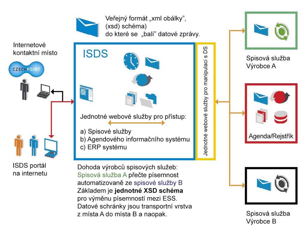 elektronickým vstupem (čtečkou) nebo je možné data načítat z jiných programů (systémů), např. ze systému CzechPOINT, ISDS.