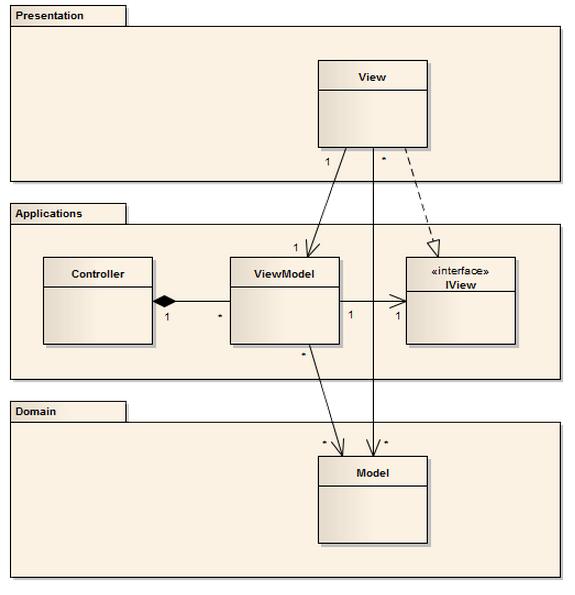 vhodnější pro daný framework než jiný návrhový model. Jako je například model MVVM vhodný pro framework WPF. Pro vytvoření klientské aplikace jsem použil návrhový vzor MVVM (Model-View- ViewModel).