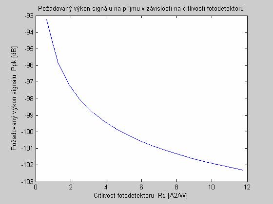 Obr.4 : Průběh požadovaného výkonu signálu na přijímací jednotce v