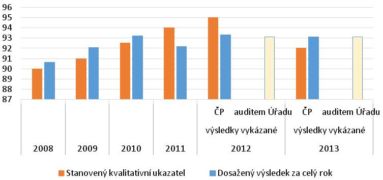 èástka 7/2014 Poštovní vìstník strana 29 Plnìní kvalitativního ukazatele v rámci roku V letech 2011 a 2012 Èeská pošta nesplnila stanovený kvalitativní ukazatel.