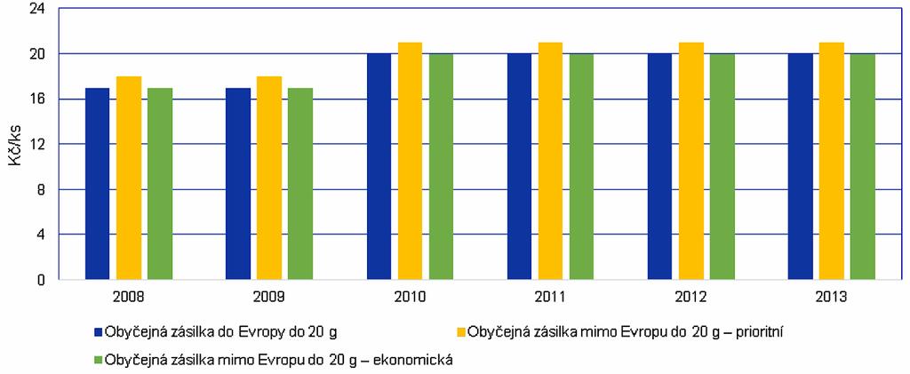 èástka 7/2014 Poštovní vìstník strana 30 Ceny vybraných vnitrostátních základních služeb v období 2008 2013 [Kè/ks k 31.