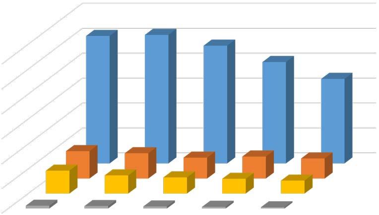 èástka 7/2014 Poštovní vìstník strana 24 Základní služby poskytnuté Èeskou poštou (v tisících ks, 2009 2013) 600 000 500 000 511 254 515 494 472 366 406 599 339062 400 000 300 000 200 000 100 000 0