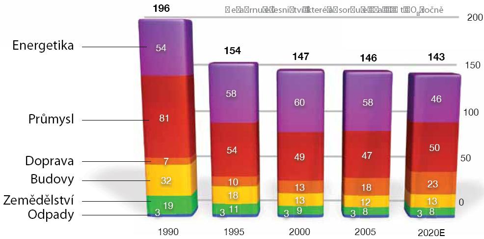 Graf: Vývoj emisí skleníkových plynů v ČR (v Mt CO 2 