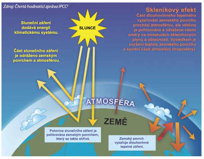 Obr: Schematické znázornění skleníkového efektu; Zdroj: Čtvrtá hodnotící zpráva IPCC 3 Velmi silnými skleníkovými plyny jsou halogenované uhlovodíky.