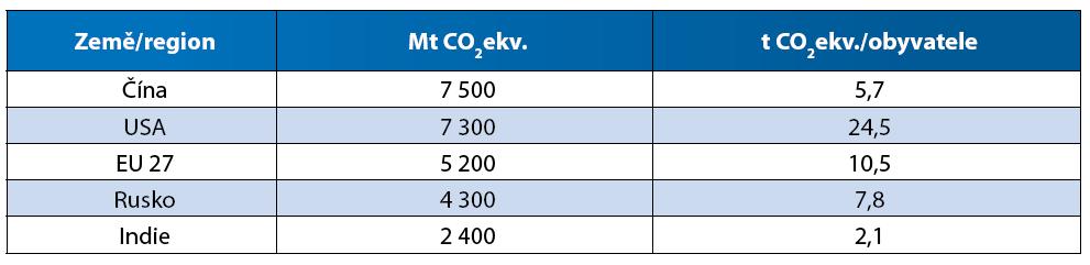 Od roku 2005 probíhají intenzivní jednání o podobě nové globální dohody, která po roce 2012 naváže na Kjótský protokol.