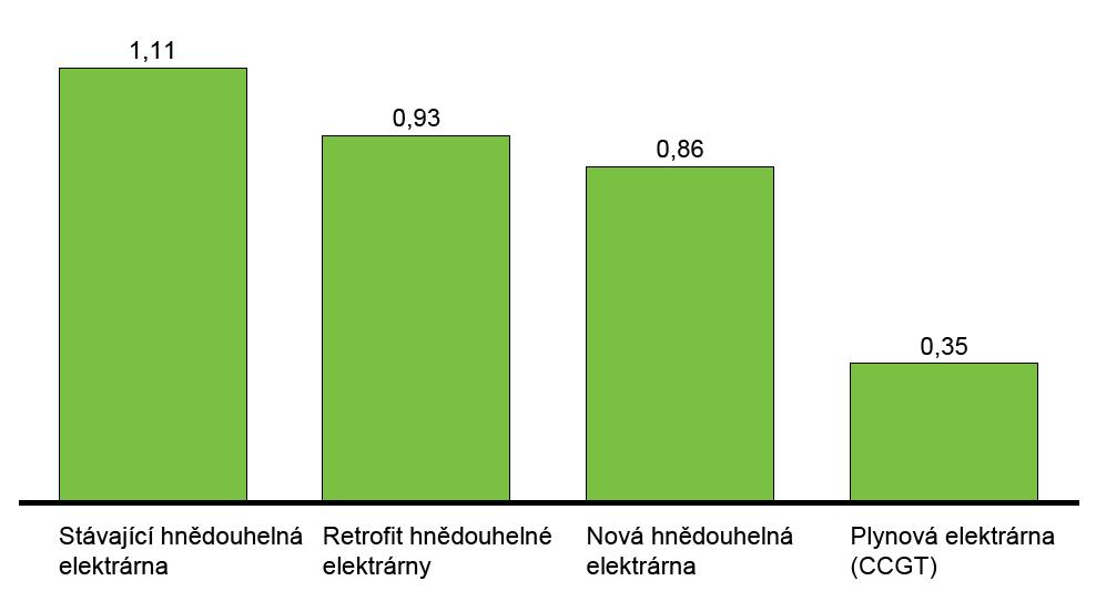 Čistá účinnost kondenzačních elektráren se pohybuje v rozmezí 31 % až 33 %.