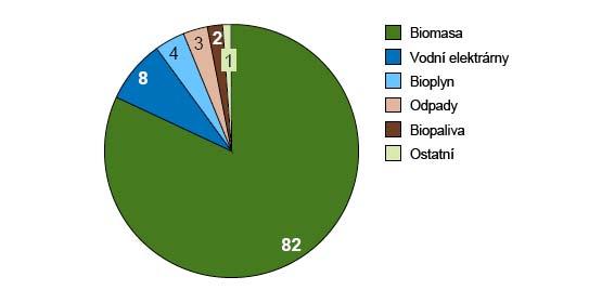 Zdroj: EK Graf: Podíl jednotlivých druhů primárních obnovitelných