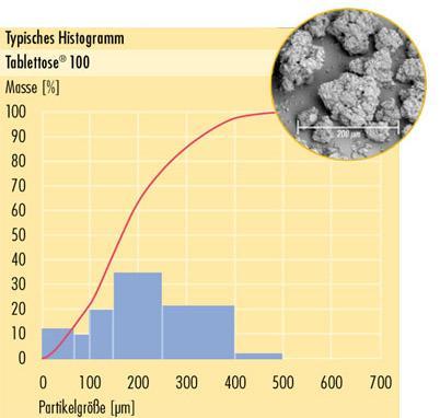 Teoretická část Histogram velikostní distribuce částic: Tablettose 100 Sypnost: je velmi dobrá a neovlivňuje ji ani smíchání s méně sypnými látka Lisovatelnost: tablety mají vynikající pevnostní