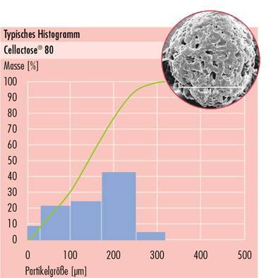 Teoretická část Histogram velikostní distribuce částic: Cellactose 80 Sypnost: Cellactose 80 má lepší sypnost v porovnání se směsí 75 % fluidně sušené laktózy a 25 % práškové celulózy Lisovatelnost: