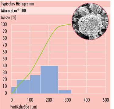 Teoretická část Histogram velikostní distribuce částic: MicroceLac 100 Sypnost: MicroceLac 100 má lepší sypné vlastnosti v porovnání se směsí sprejově sušené laktózy a mikrokrystalické celulózy, což
