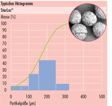 Teoretická část Histogram velikostní distribuce částic: StarLac Rozpadavost: StarLac má vynikající rozpadavost, takže množství rozvolňovadla může být sníženo nebo se dokonce vůbec nemusí přidávat