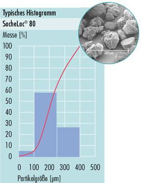 CapsuLac 60 Histogram 