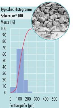 Teoretická část Typy laktózy SpheroLac 100 GranuLac 70 GranuLac 140 Velikostní distribuce částic Sypná hustota Setřasná hustota Použití < 63 μm max. 20% < 100 μm 40-60 % < 32 μm max. 40% < 200 μm min.