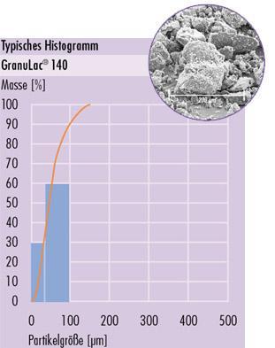 GranuLac 70 Histogram  GranuLac