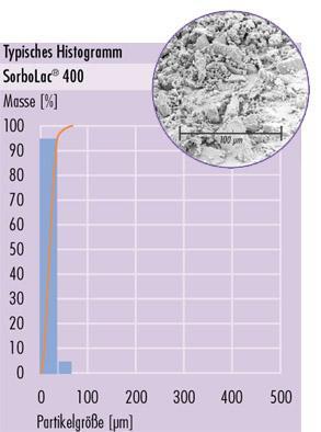 GranuLac 230 Histogram 