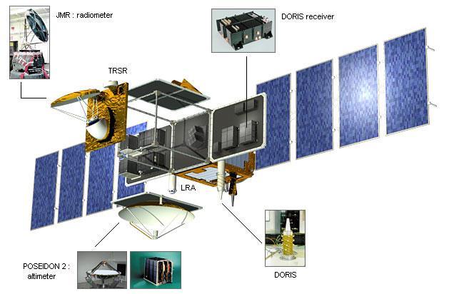 Současné mise: Jason-1, Jason-2 GPS anténa Laserový odražeč Projekt USA a Francie Pokračování mise TOPEX/Poseidon v činnosti od 2001(Jason-1) a 2008(Jason-2) dráha - SLR, DORIS and GPS 2 frekvence
