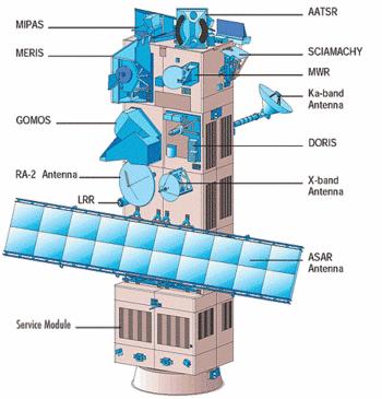 Současné mise: ENVISAT (Enviromental satellite) DORIS anténa Laserový odražeč Projekt ESA (European Space Agency) Pokračování mise ERS-1, ERS-2 v činnosti od 2002 dráha - SLR, DORIS 2 frekvence