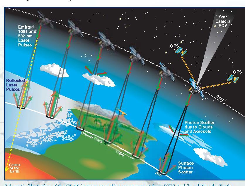 Laserový svazek je koheretní a zachytí tedy větší detaily ICESat - Laserová altimetrie ICESat= Ice, Cloud and land Elevation Satellite Projekt NASA v činnosti od 2004 GLAS laserový