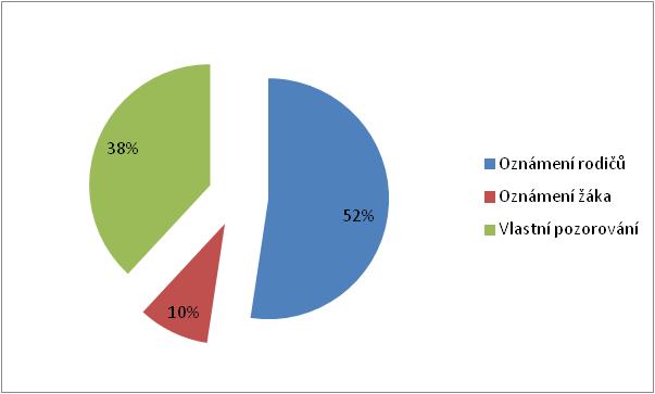 oslabení se nevyskytovalo vůbec. V poznámkách uvedli 2 respondenti problémy žáka s koordinací a Asperegův syndrom, které jsme po konzultaci zařadily do nervových poruch. Otázka č.