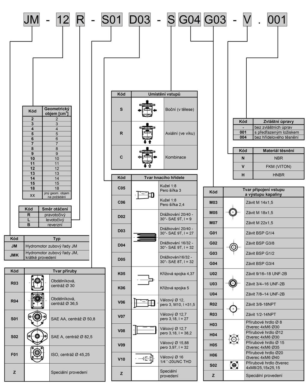 TYPOVÝ KÍČ Typový klíč Příklad označení pravotočivého motoru s geometrickým objemem 2cm 3, obdélníkovou přírubou s centráží