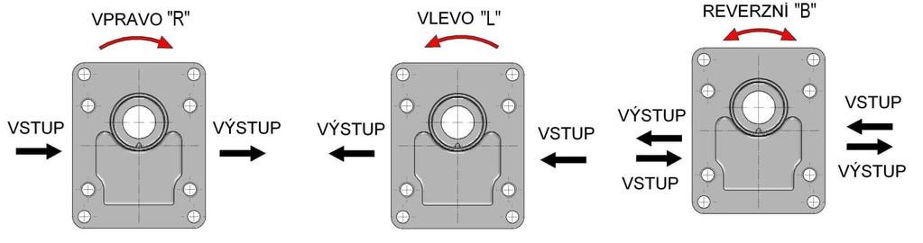 Základní popis SMĚ OTÁČENÍ Směr otáčení se určuje při pohledu na hnací hřídel.