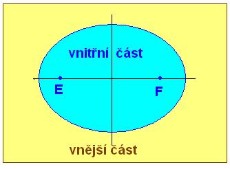 KAPITOLA 3.: Tečna elipsy a ohniskové vlastnosti V této kapitole se budeme zabývat speciálními vlastnostmi elipsy a jejích ohnisek.