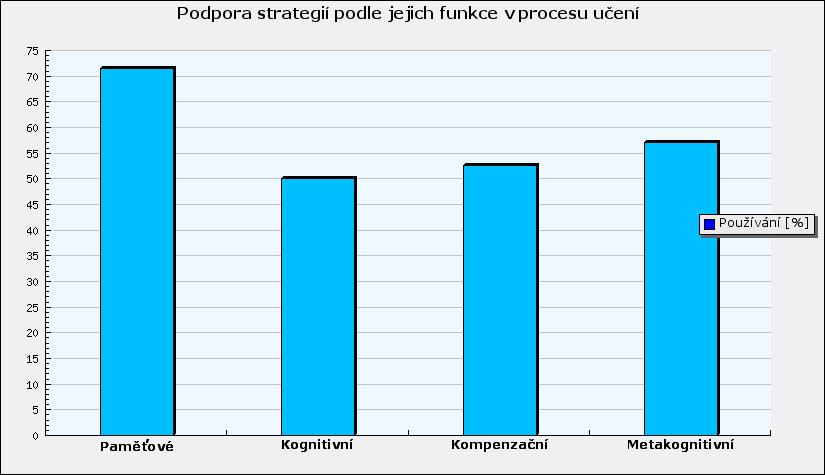 3. Podpora strategií podle jejich funkce v procesu učení Podívejte se, kterou skupinu strategií nejvíce podporujete a kterou nejméně.