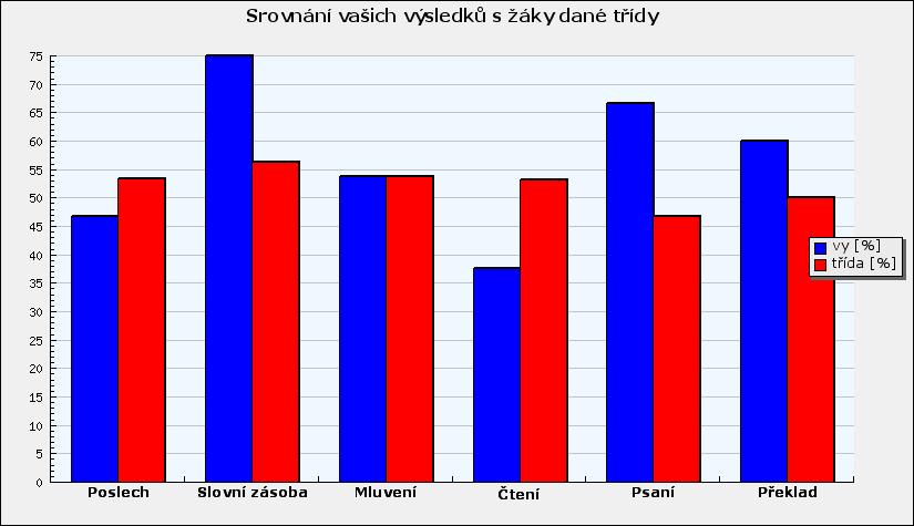 5. Srovnání Vašich výsledků s ostatními učiteli v České republice Podívejte se, jak