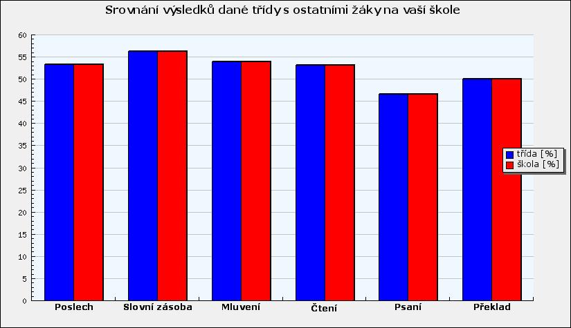 8. Srovnání výsledků dané třídy s ostatními žáky na