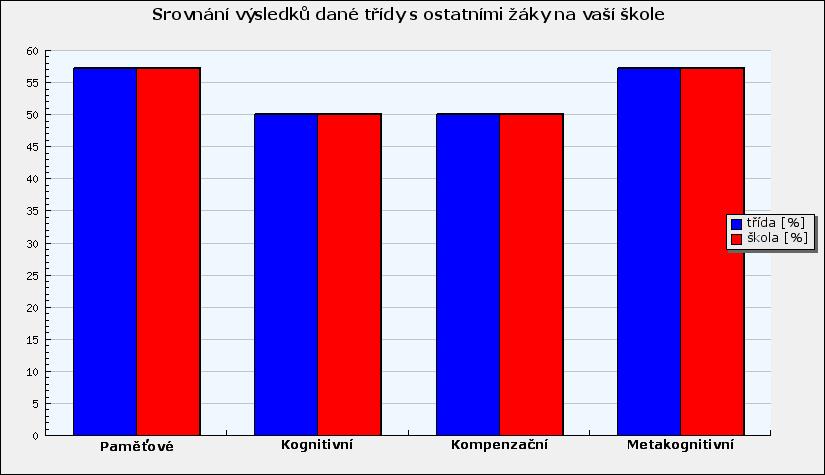 učení v jednotlivých oblastech žáci dané třídy a